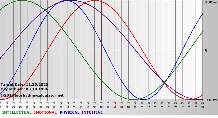 www.biorhythm-calculator.net