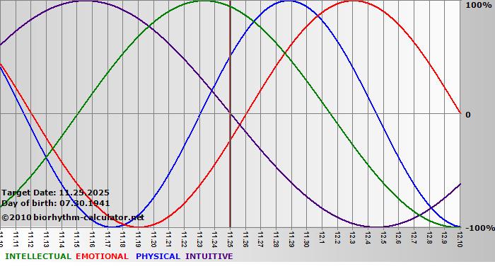 www.biorhythm-calculator.net