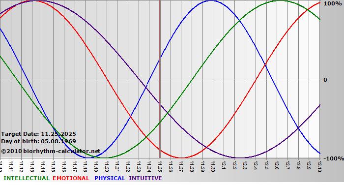www.biorhythm-calculator.net