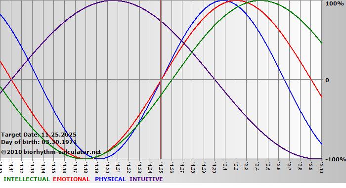 www.biorhythm-calculator.net