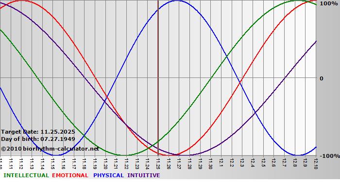 www.biorhythm-calculator.net