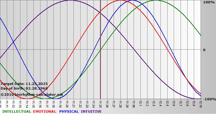 www.biorhythm-calculator.net