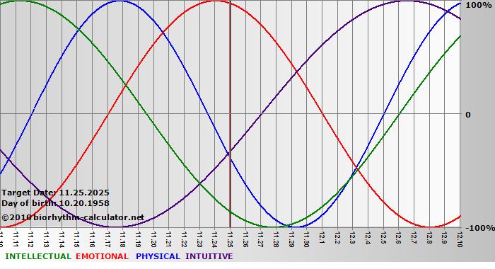 www.biorhythm-calculator.net