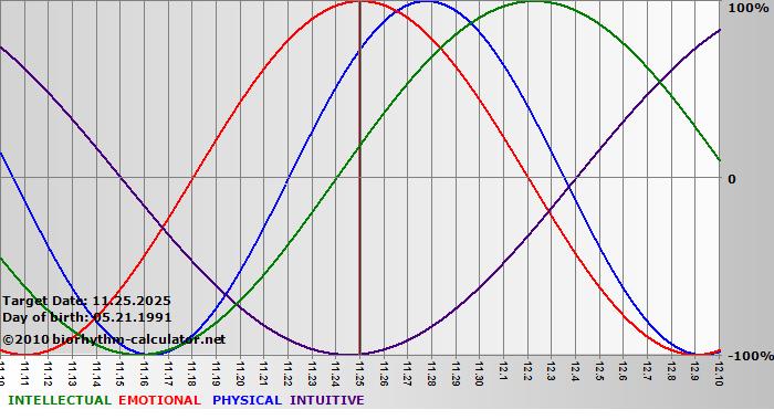 www.biorhythm-calculator.net