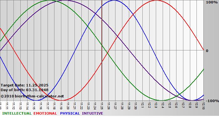 www.biorhythm-calculator.net