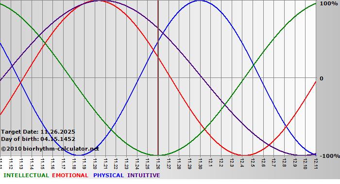 www.biorhythm-calculator.net