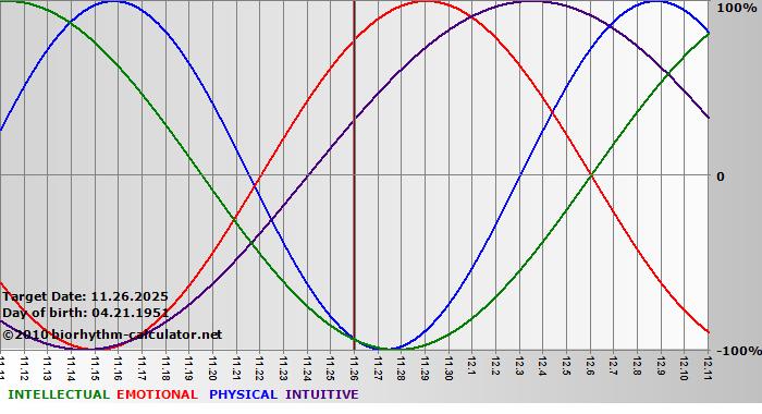 www.biorhythm-calculator.net