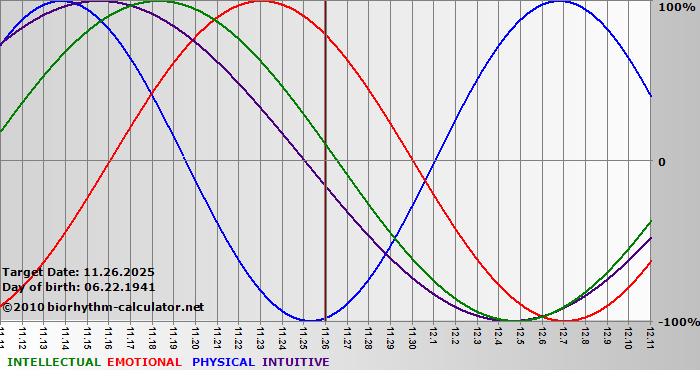 www.biorhythm-calculator.net