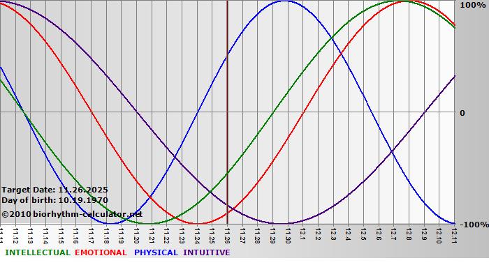 www.biorhythm-calculator.net