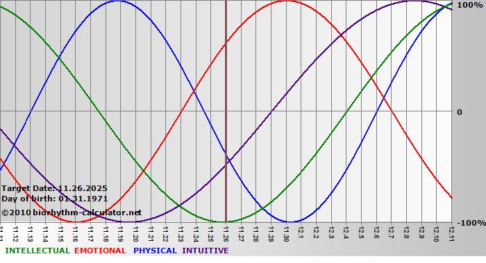 www.biorhythm-calculator.net