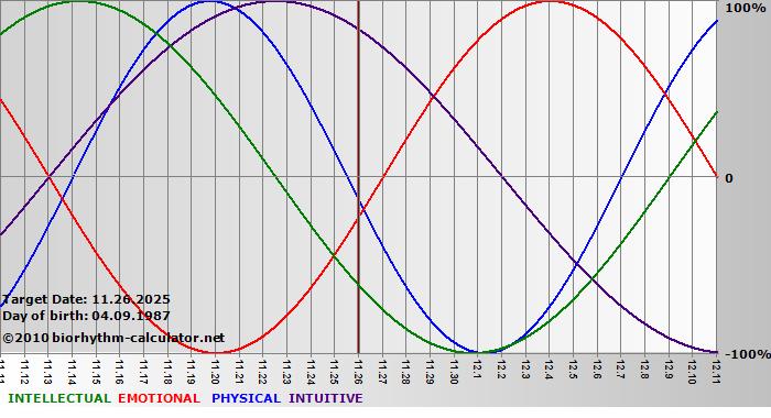 www.biorhythm-calculator.net