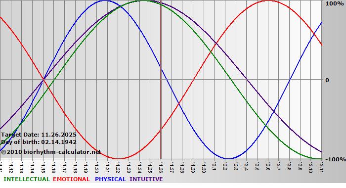 www.biorhythm-calculator.net
