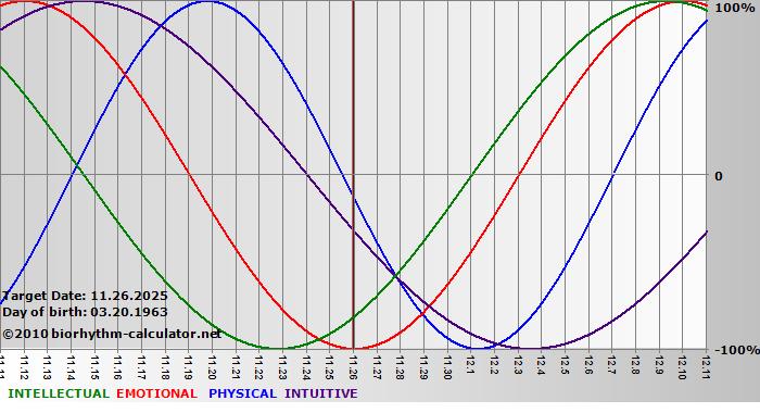 www.biorhythm-calculator.net