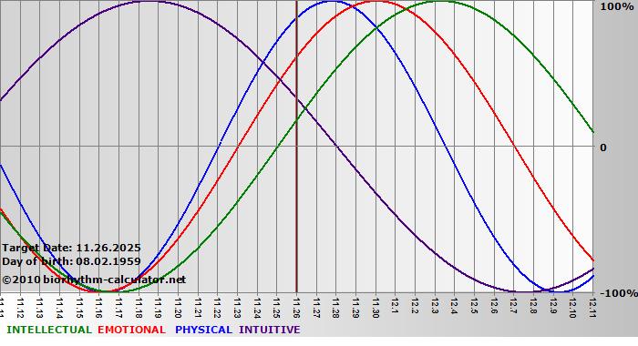 www.biorhythm-calculator.net