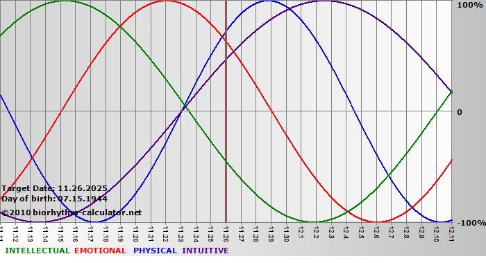www.biorhythm-calculator.net