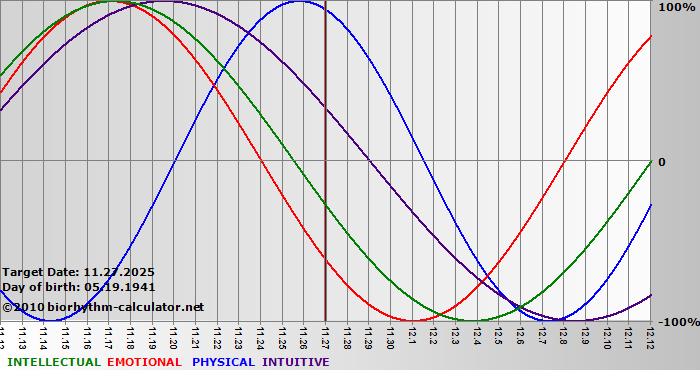 www.biorhythm-calculator.net