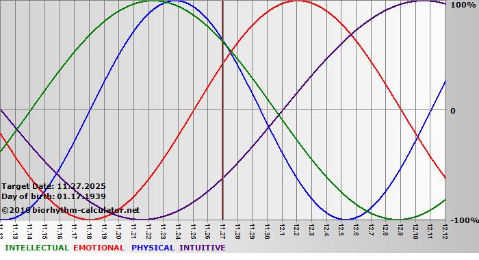 www.biorhythm-calculator.net