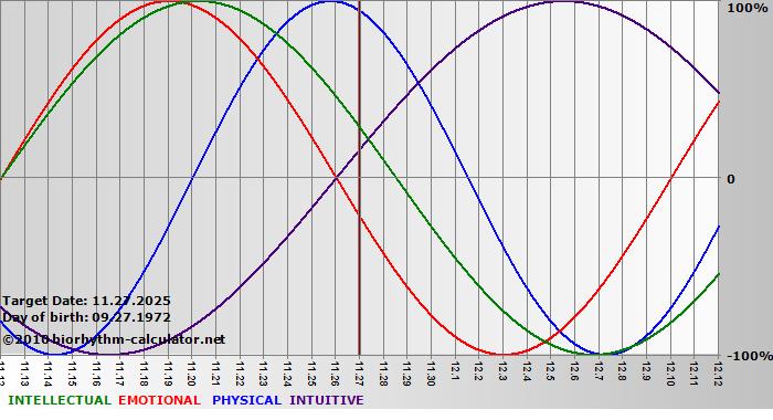 www.biorhythm-calculator.net