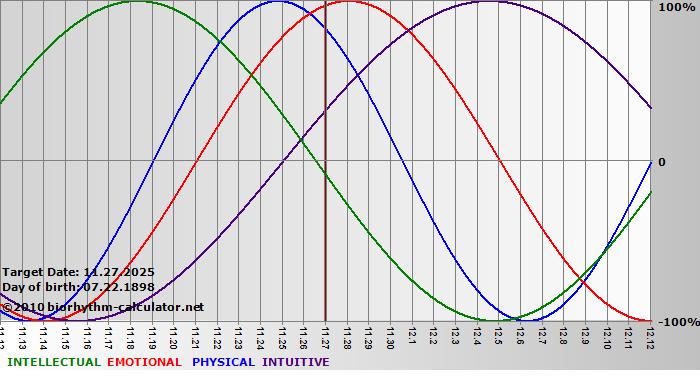 www.biorhythm-calculator.net