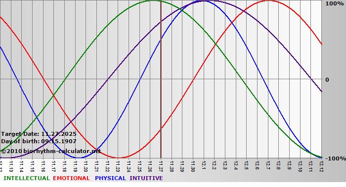 www.biorhythm-calculator.net