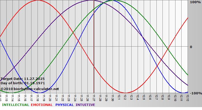 www.biorhythm-calculator.net
