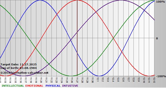 www.biorhythm-calculator.net