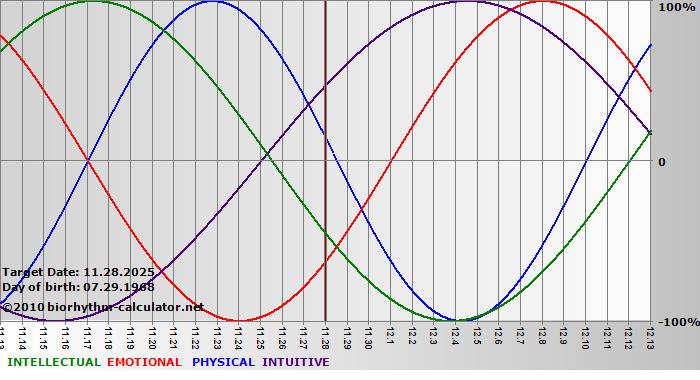 www.biorhythm-calculator.net