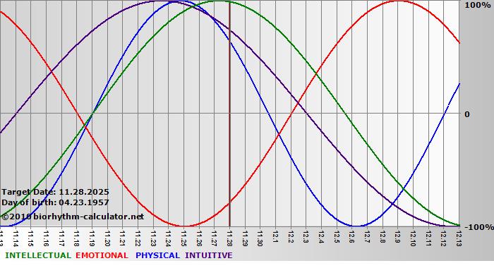www.biorhythm-calculator.net