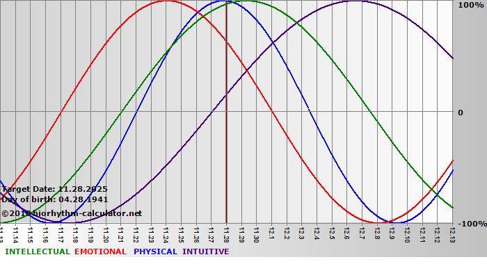 www.biorhythm-calculator.net