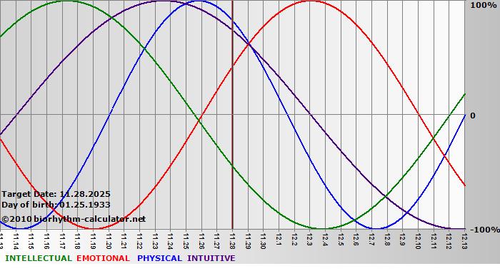 www.biorhythm-calculator.net