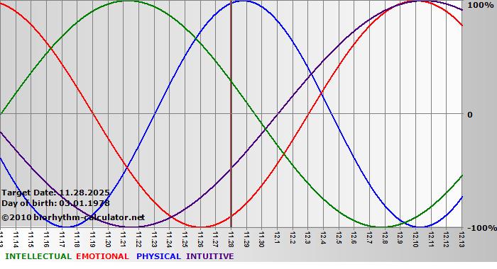 www.biorhythm-calculator.net