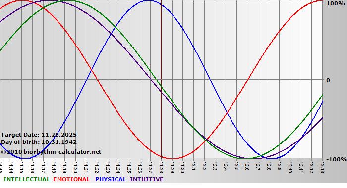 www.biorhythm-calculator.net