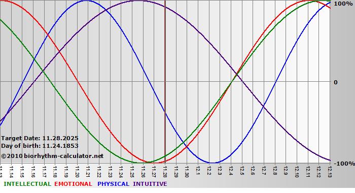 www.biorhythm-calculator.net