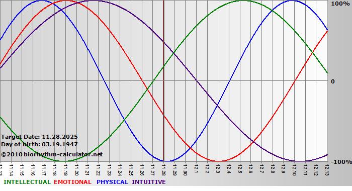 www.biorhythm-calculator.net