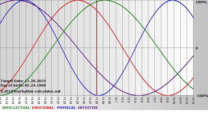 www.biorhythm-calculator.net