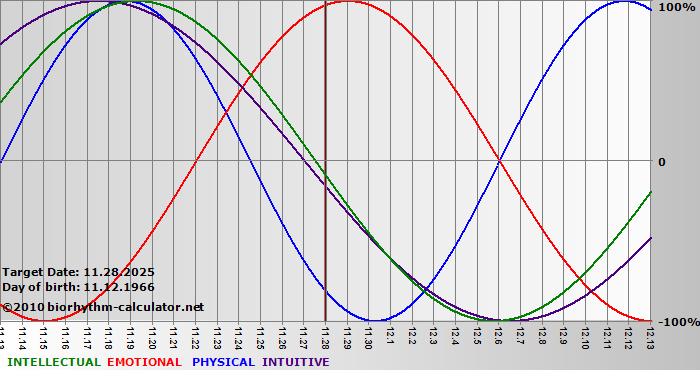 www.biorhythm-calculator.net