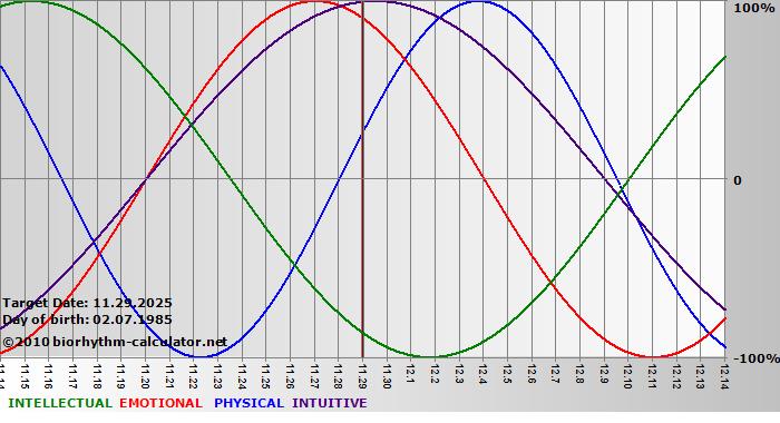 www.biorhythm-calculator.net