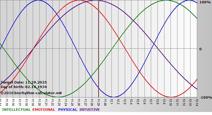 www.biorhythm-calculator.net