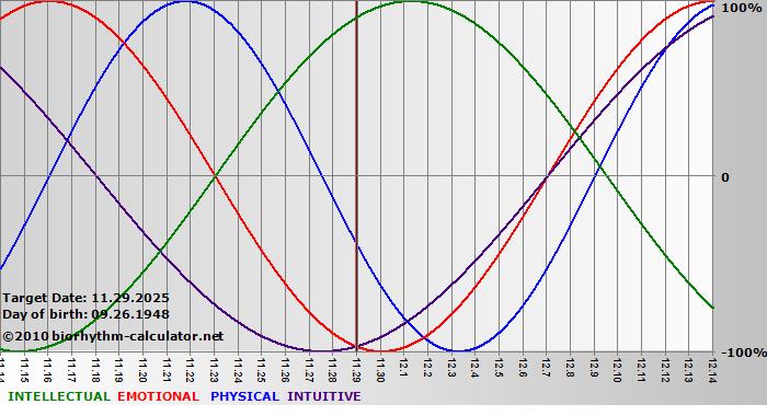 www.biorhythm-calculator.net