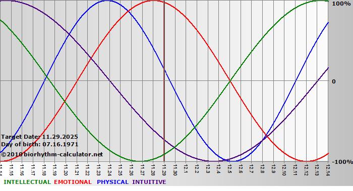 www.biorhythm-calculator.net
