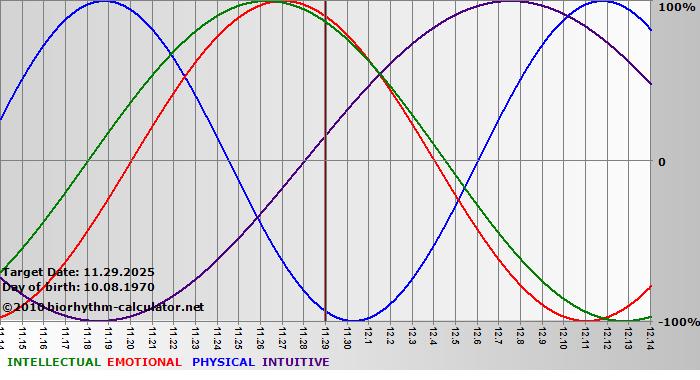 www.biorhythm-calculator.net