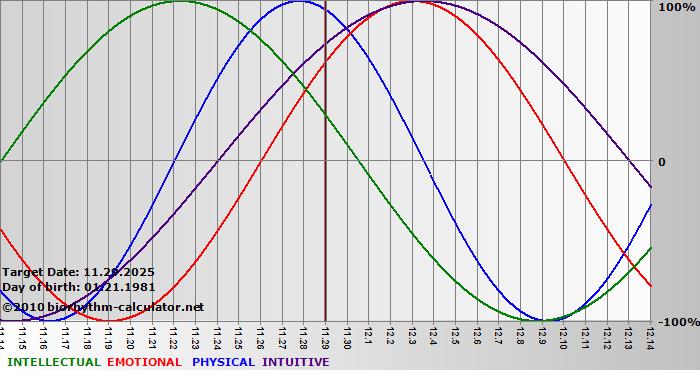 www.biorhythm-calculator.net