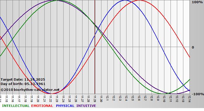 www.biorhythm-calculator.net