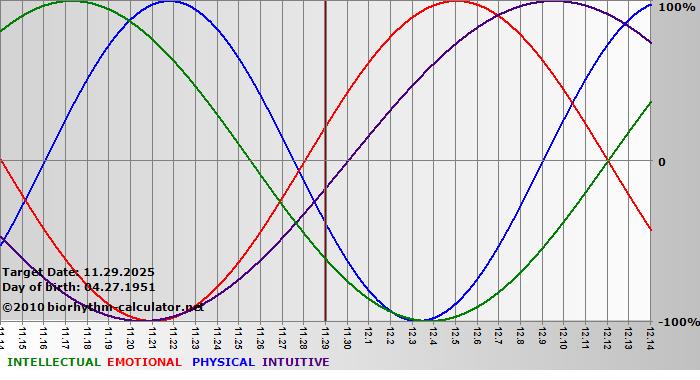 www.biorhythm-calculator.net