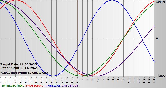 www.biorhythm-calculator.net