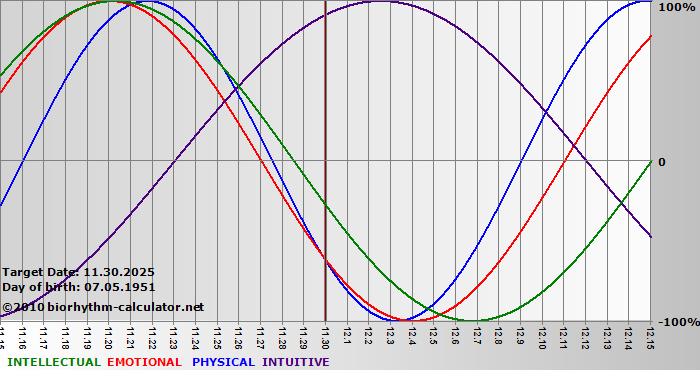 www.biorhythm-calculator.net