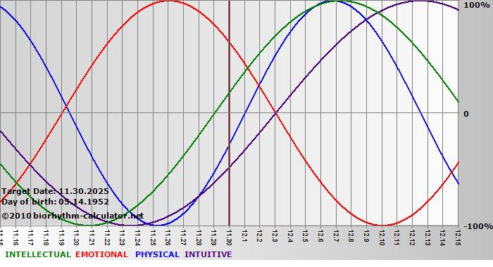 www.biorhythm-calculator.net