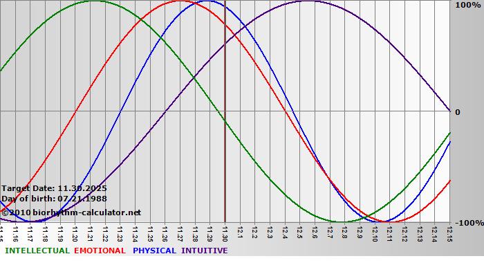 www.biorhythm-calculator.net
