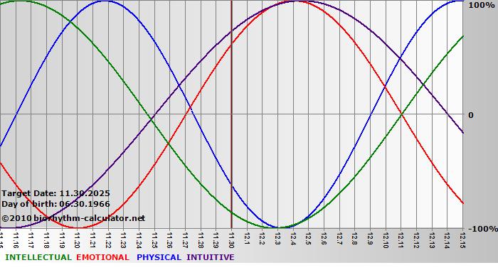 www.biorhythm-calculator.net
