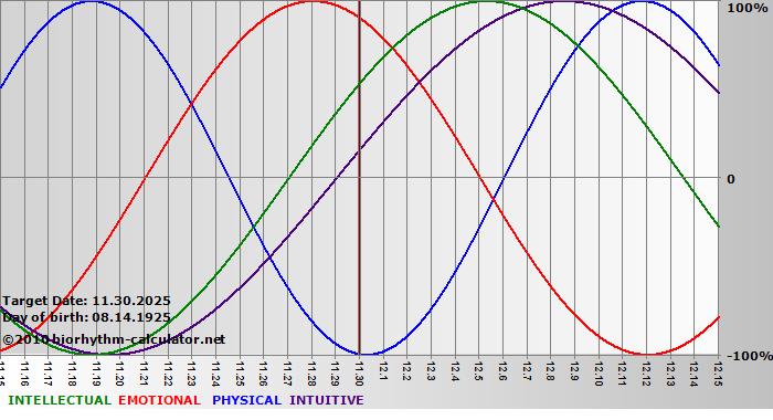 www.biorhythm-calculator.net